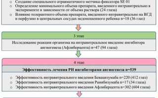 Особенности течения и лечения ретинопатии недоношенных у детей