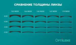 Основные достоинства корейских линз для очков: качество и стиль