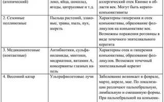 Причины и лечение аллергического конъюнктивита: важные аспекты здоровья