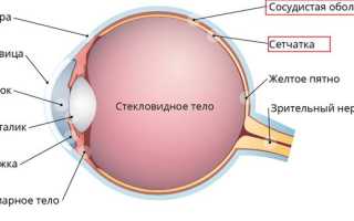 Причины развития ретинита глаз и подход к его лечению: важные аспекты