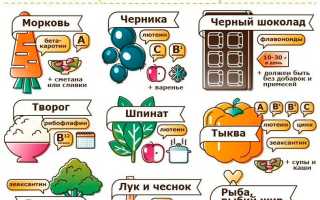 Продукты, богатые витаминами, для улучшения зрения и здоровья глаз