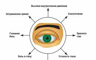 Причины, симптомы и лечение повышенного глазного давления у пациентов