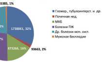 Статистика заболеваемости по урологии