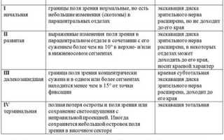 Классификация и стадии развития глаукомы: важные аспекты и рекомендации