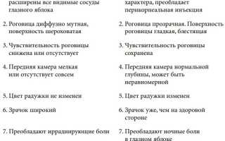 Причины, симптомы и особенности лечения острого приступа глаукомы у пациентов