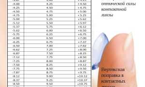 Кому подойдут месячные линзы для комфортного ношения