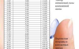 Кому подойдут месячные линзы для комфортного ношения