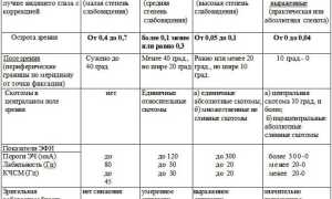 Особенности оформления инвалидности по зрению в России