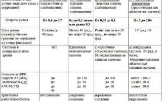 Особенности оформления инвалидности по зрению в России