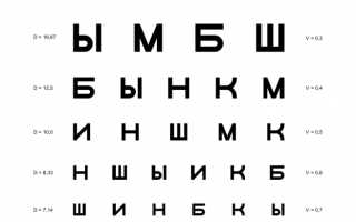 Как проверяют зрение у взрослых и детей с помощью таблиц для диагностики