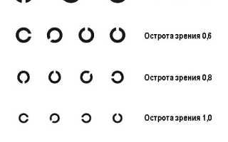 Что значит зрение 1,0 для здоровья глаз