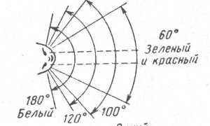 Что такое угол обзора человека и его значение