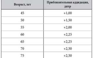 О чём говорит параметр аддидации линз для зрения