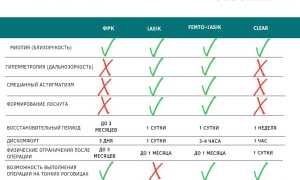 Чем отличаются Фемтоласик и Ласик в офтальмологии