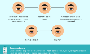 Инструкция по применению Офтальмоферона детям: показания и схемы лечения для родителей